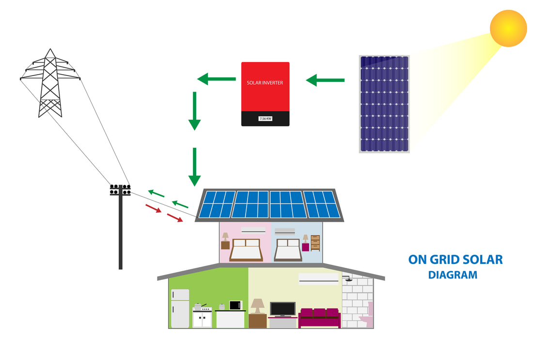 Diagram showing a typical on-grid solar energy system where panels on the roof of a house feed to an inverter and back into the power grid.