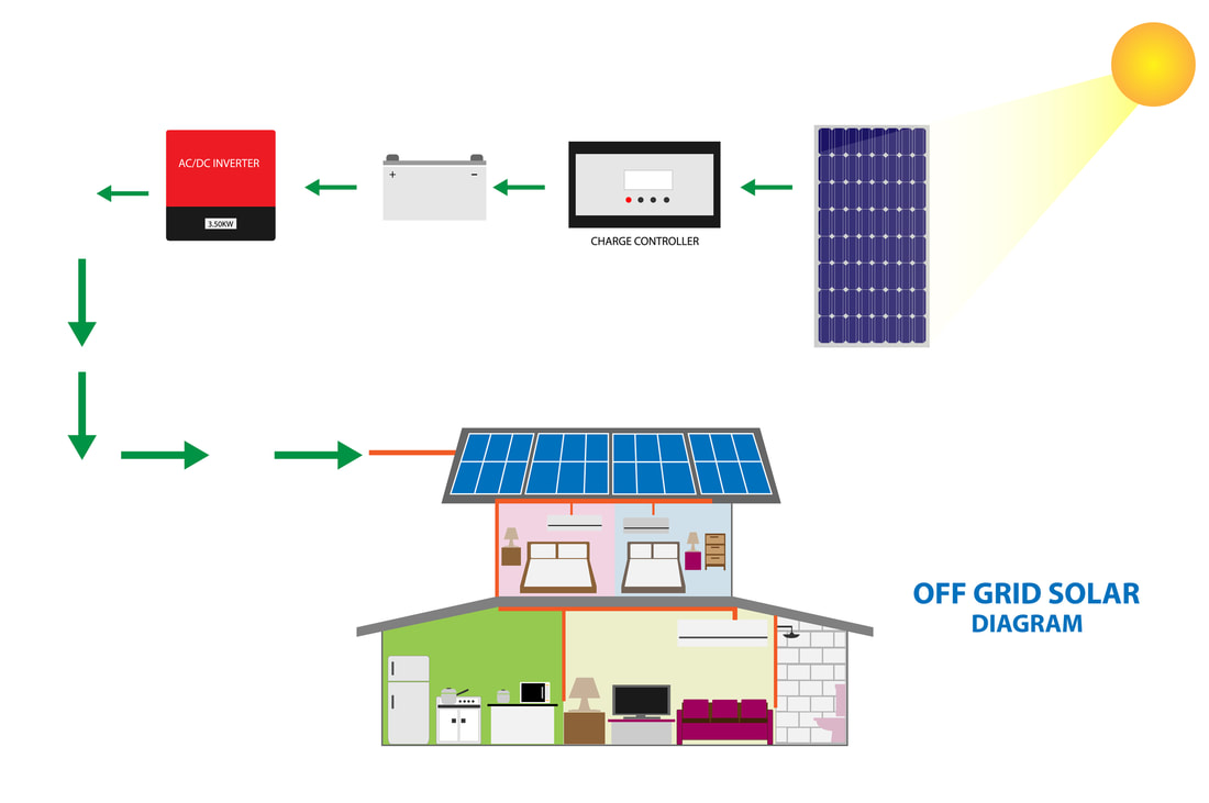 Diagram of an off-grid solar energy system where solar panels feed electricity through a charge controller into a power center or backup battery and then through an inverter and into a house.