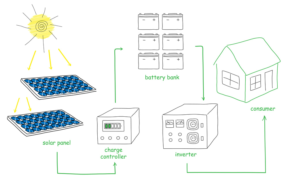 Diagram showing flow of electricity from the sun through the solar panels, through the charge controller into the batteries, through the inverter, and finally into a home.
