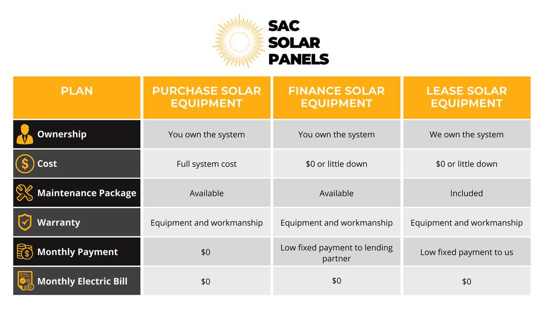 Comparison chart of solar purchase vs solar lease vs financed solar.